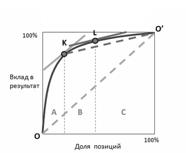 График кумулятивной кривой