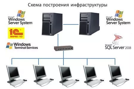 Сервер 1С на 10-15 пользователей